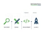 Quelles sont les étapes de création